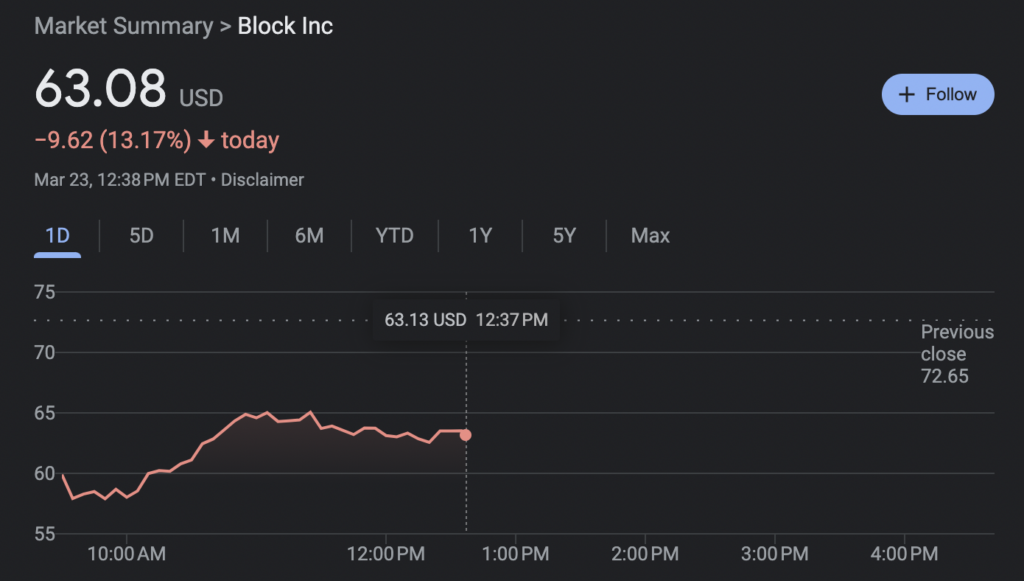 Block Inc. share on March 23 | Source: Google Finance