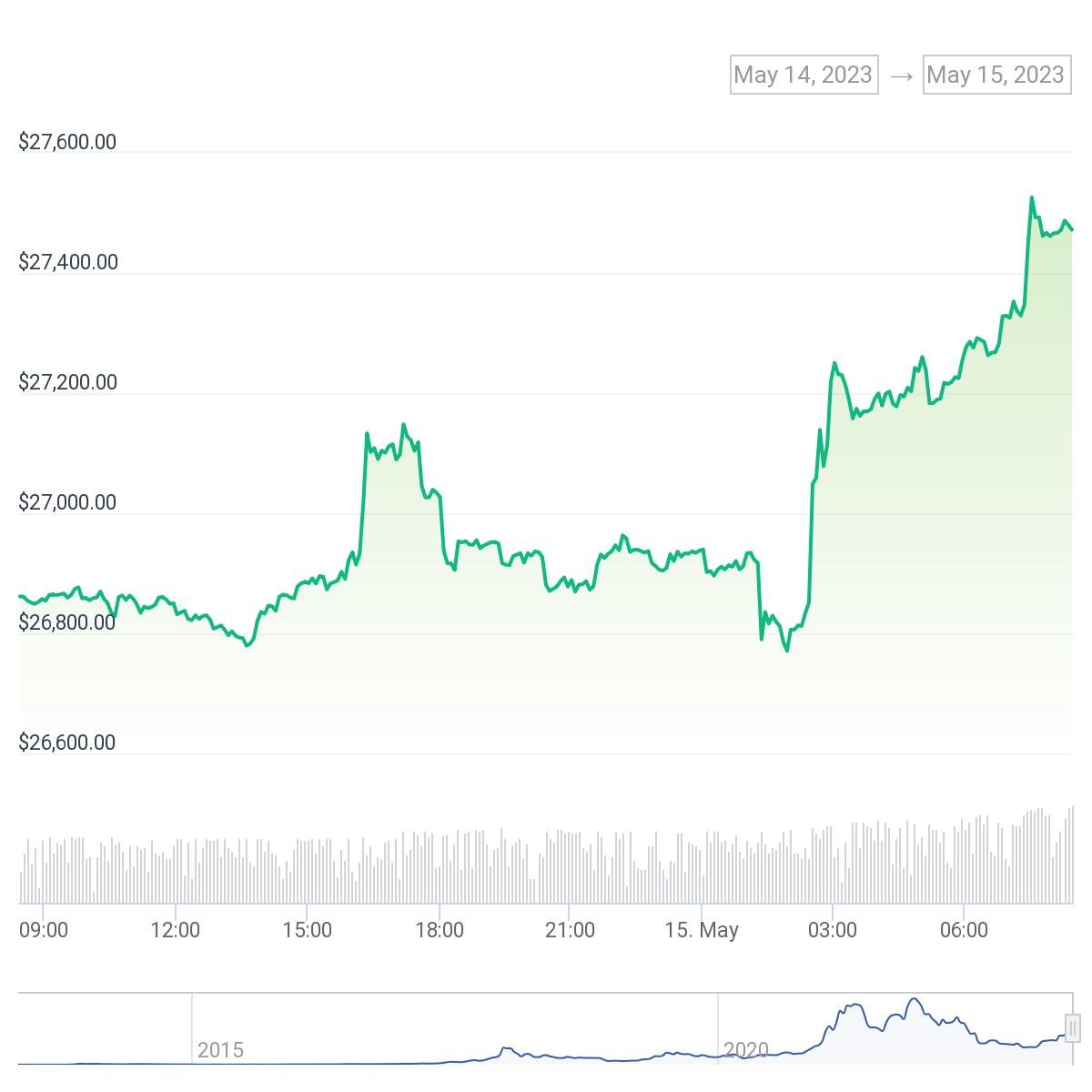 Bitcoin price on weekend | Source: CoinGecko