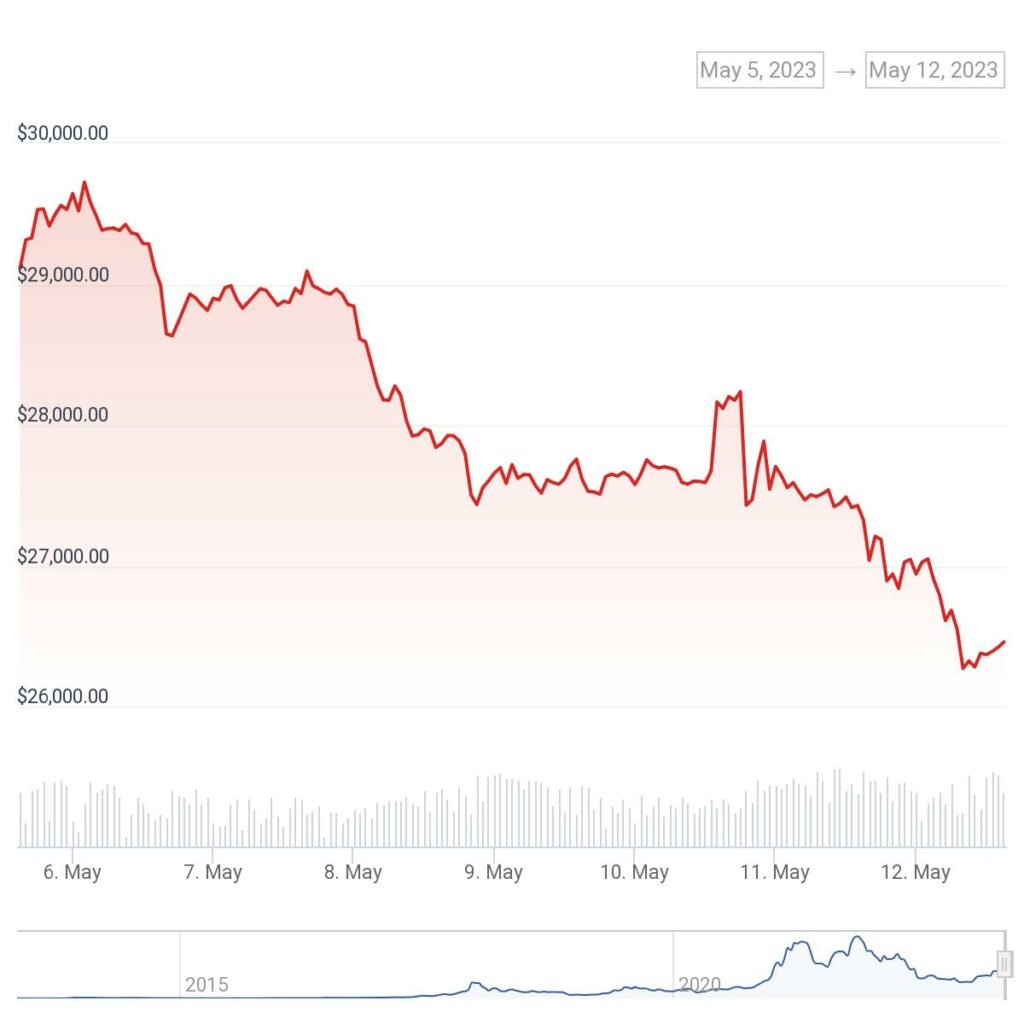 Bitcoin falls 10%, crashing below $27,000 as bears press on - 1