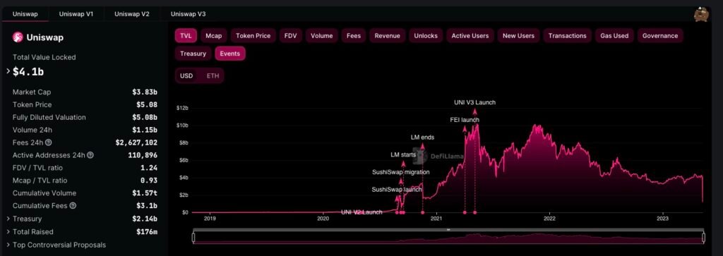 Uniswap leaps over Coinbase in daily trading volume amid meme coin mania - 2