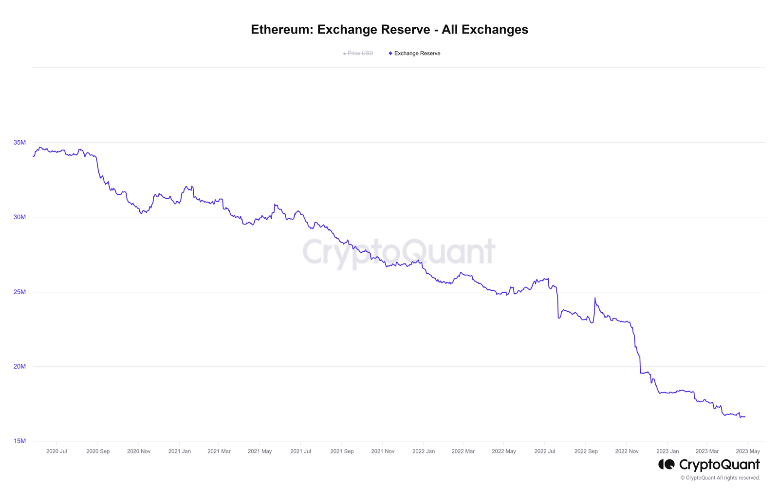 Ethereum's exchange holdings plunge to 5-year low - 1