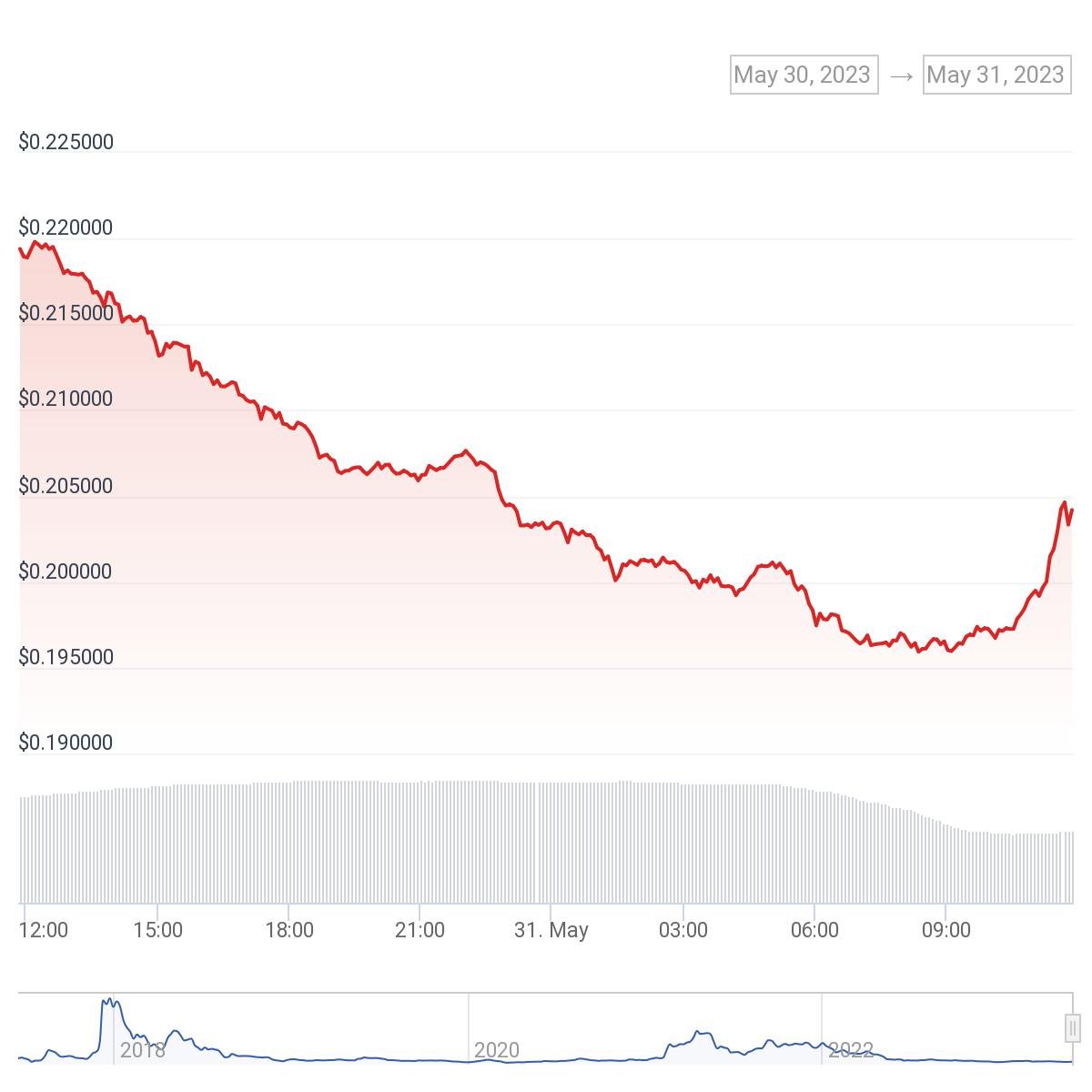 IOTA is down by over 10% as bitcoin and altcoins struggle  - 1