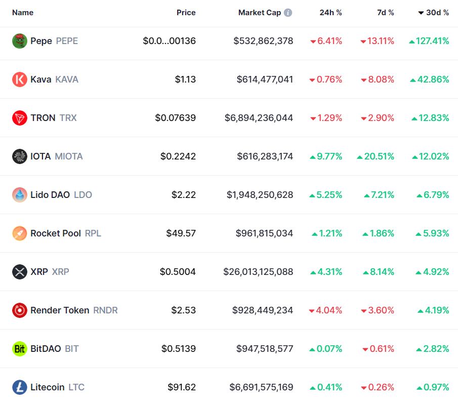 top performing crypto