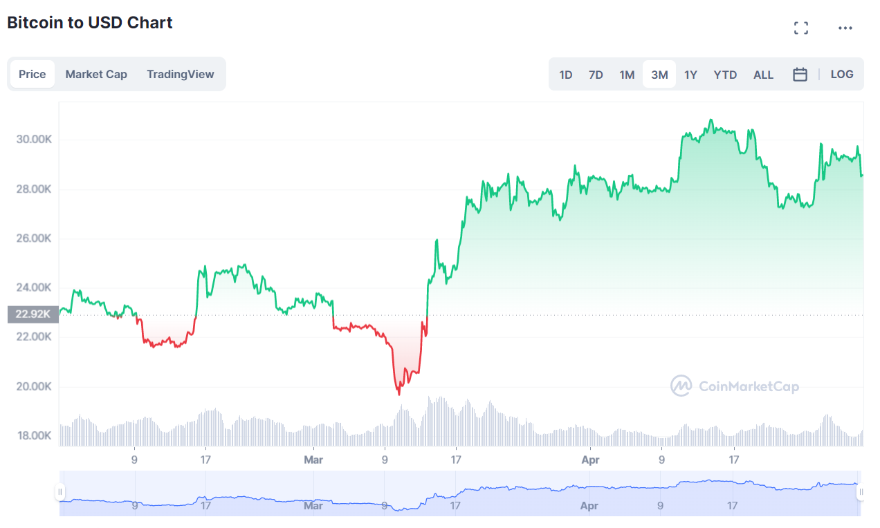 Bitcoin price performance in the last three months| Source: CoinMarketCap