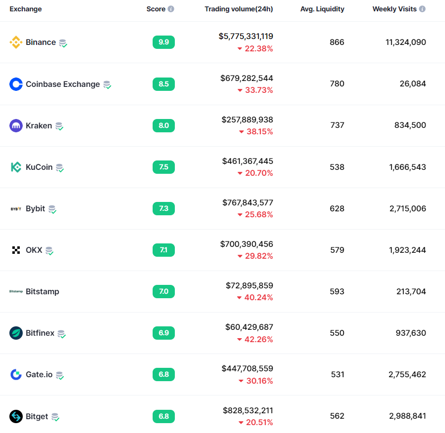 Top crypto exchanges see notable negative net flows, volumes down - 1
